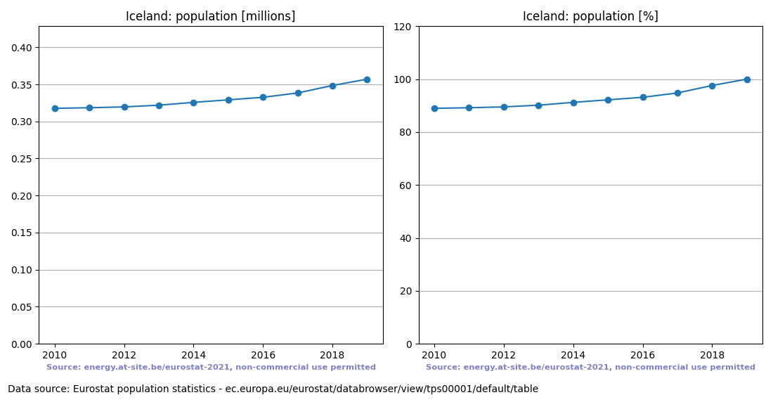 Population trend of Iceland