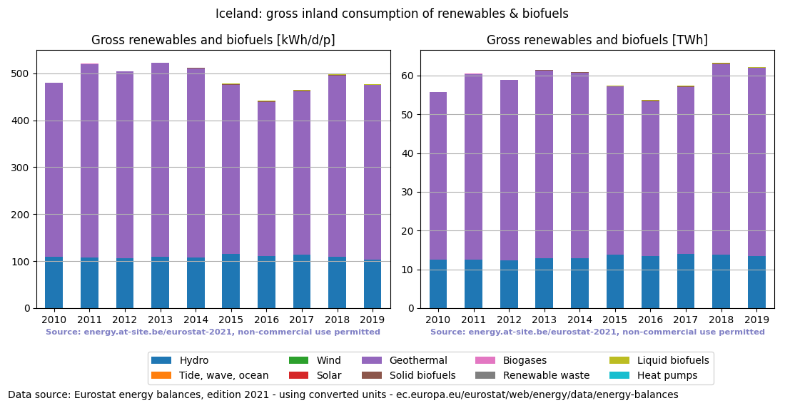 gross inland consumption of renewables and biofuels for Iceland