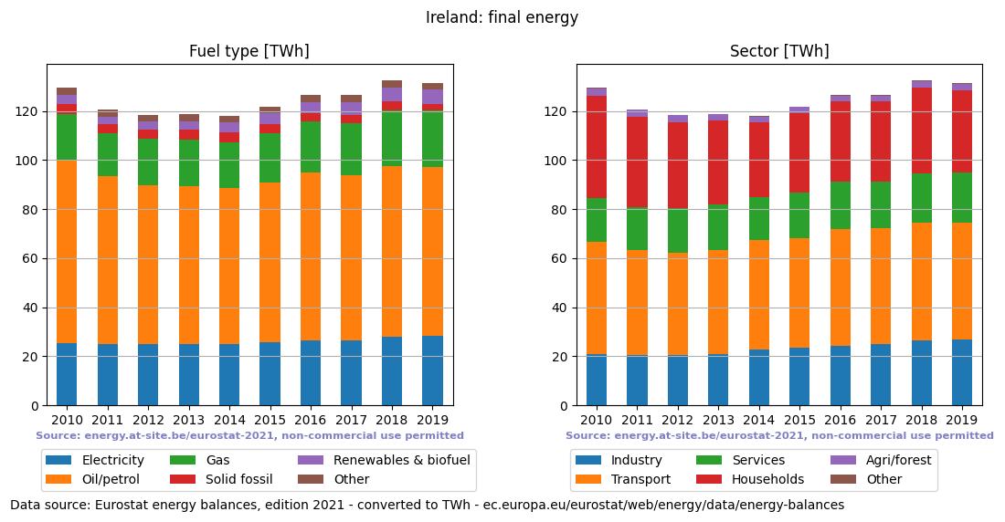 final energy in TWh for Ireland