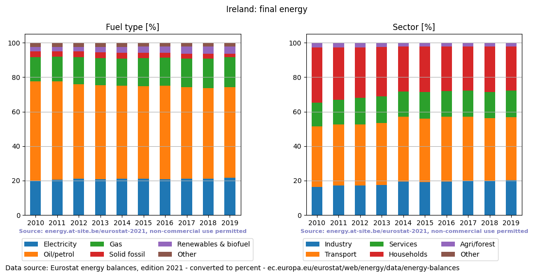 final energy in percent for Ireland
