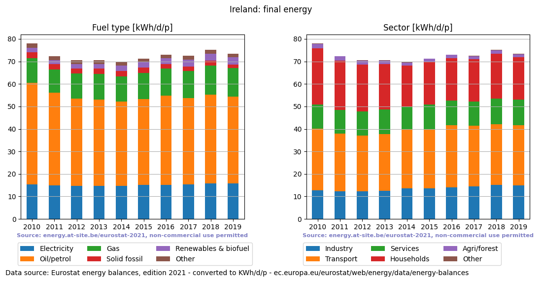 normalized final energy in kWh/d/p for Ireland