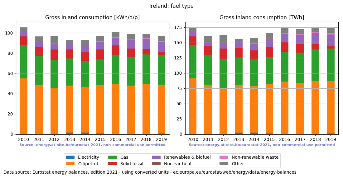Gross inland energy consumption in 2018 for Ireland
