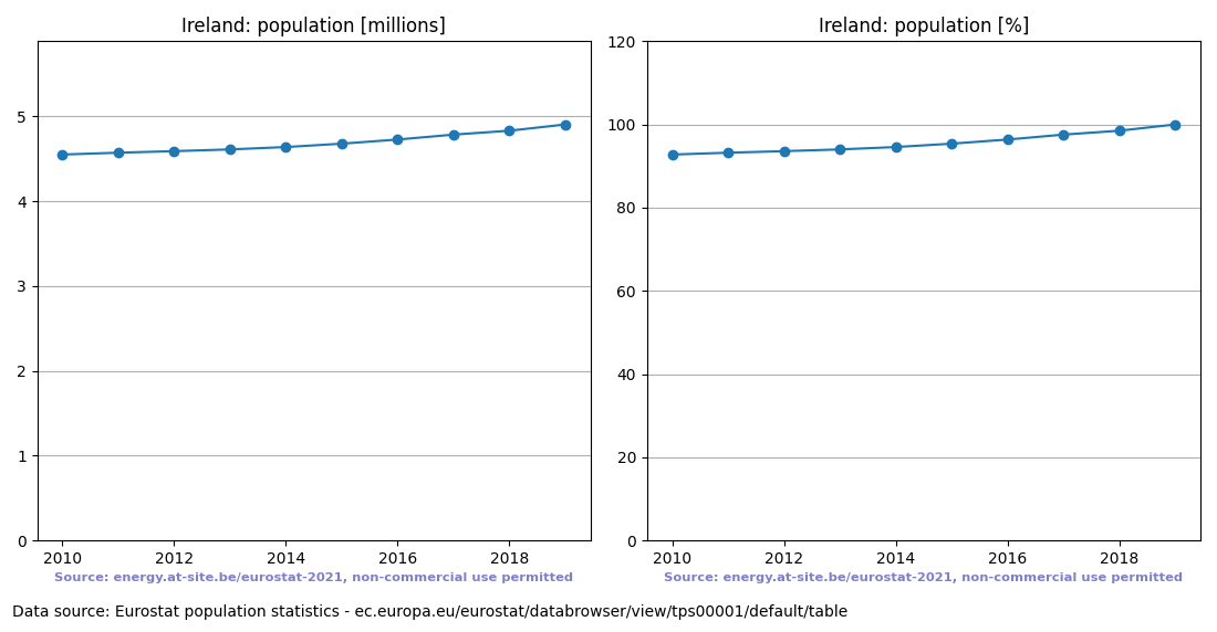 Population trend of Ireland