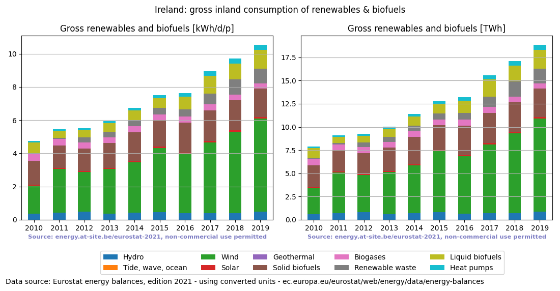 gross inland consumption of renewables and biofuels for Ireland