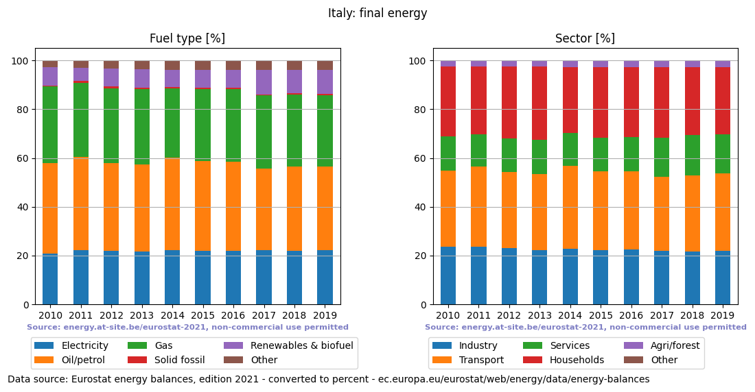 final energy in percent for Italy