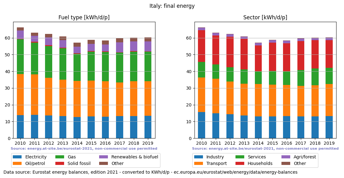 normalized final energy in kWh/d/p for Italy