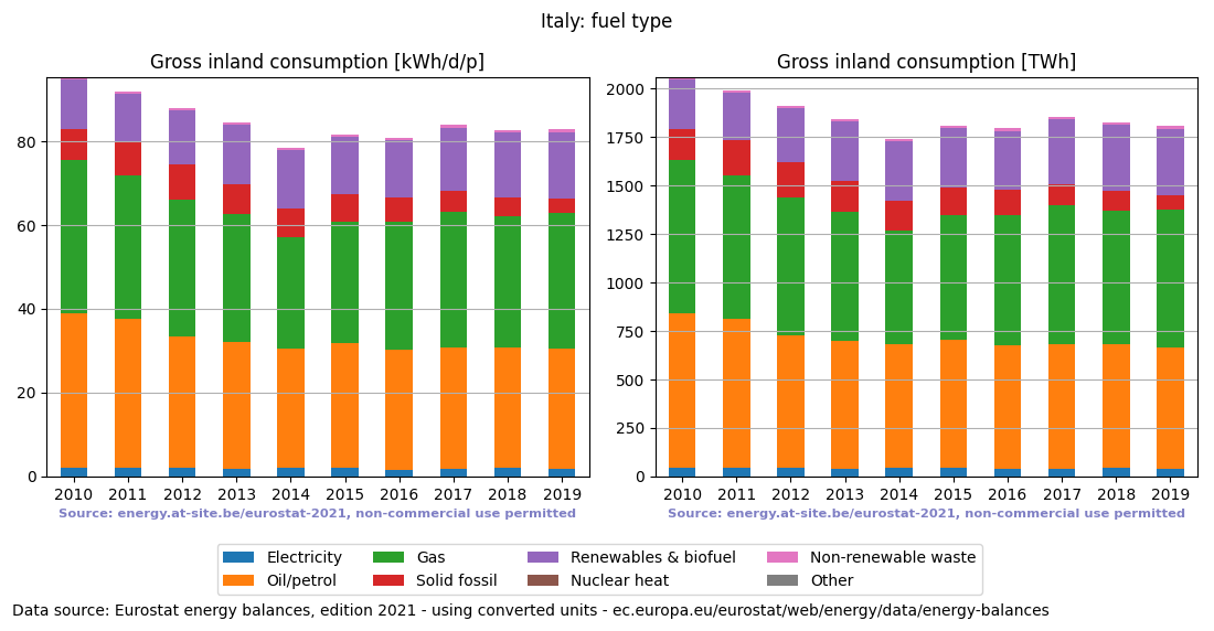 Gross inland energy consumption in 2015 for Italy