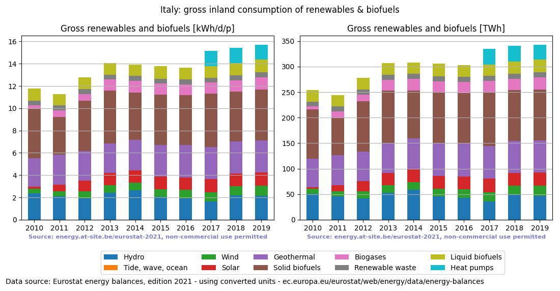 gross inland consumption of renewables and biofuels for Italy