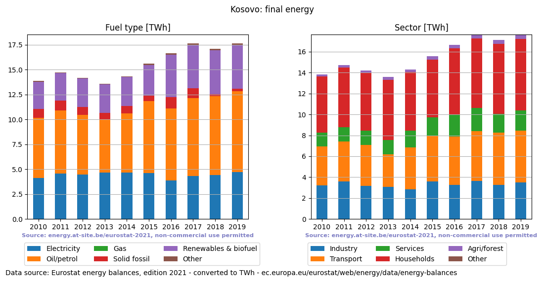 final energy in TWh for Kosovo