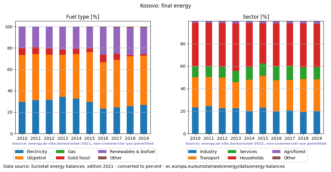 final energy in percent for Kosovo