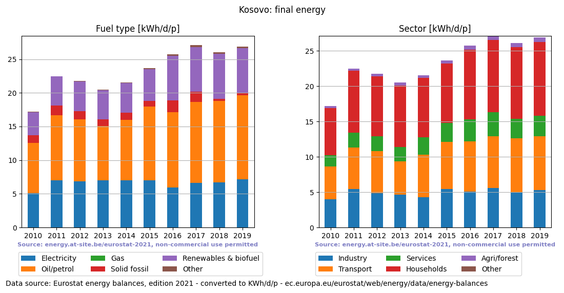 normalized final energy in kWh/d/p for Kosovo