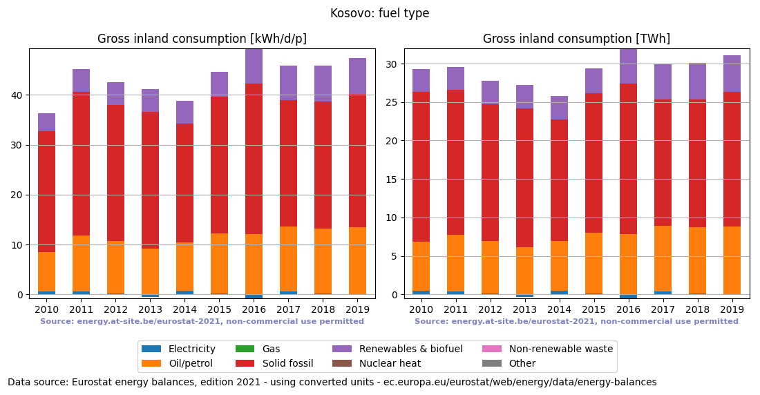 Gross inland energy consumption in 2015 for Kosovo