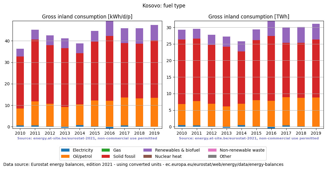 Gross inland energy consumption in 2016 for Kosovo