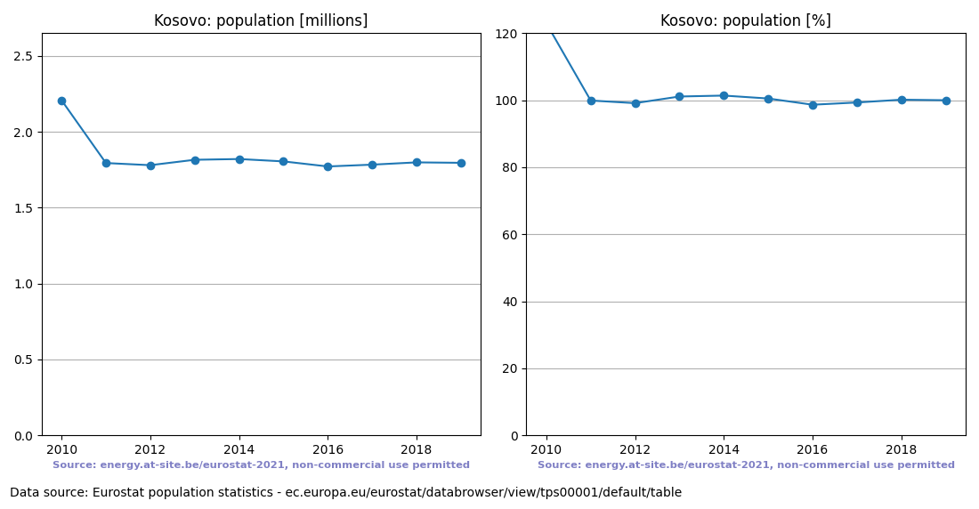Population trend of Kosovo