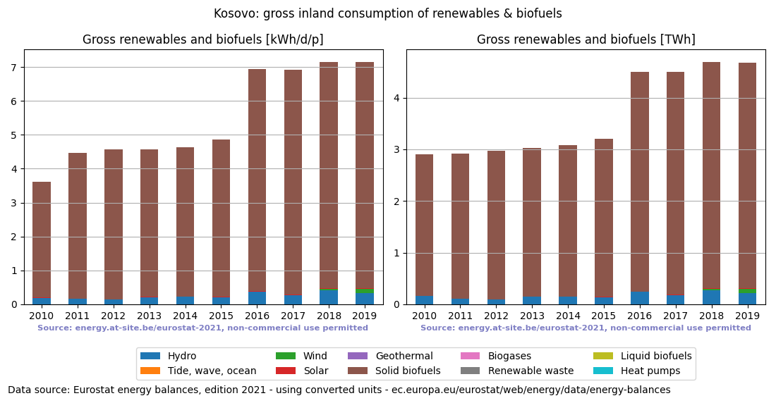 gross inland consumption of renewables and biofuels for Kosovo