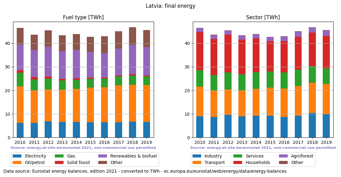 final energy in TWh for Latvia