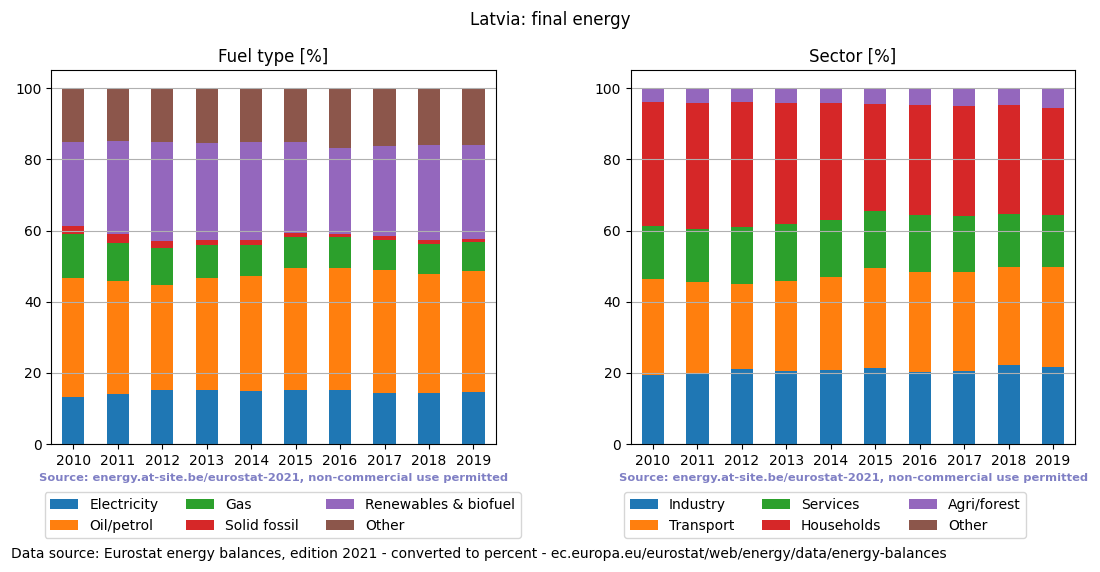 final energy in percent for Latvia