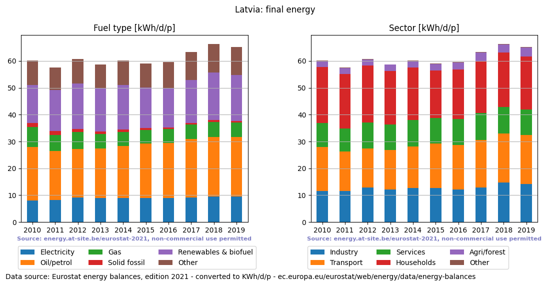 normalized final energy in kWh/d/p for Latvia