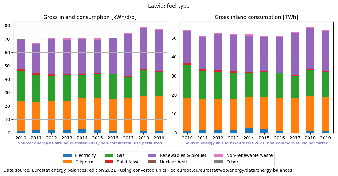 Gross inland energy consumption in 2017 for Latvia
