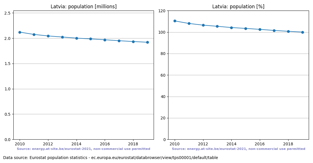 Population trend of Latvia