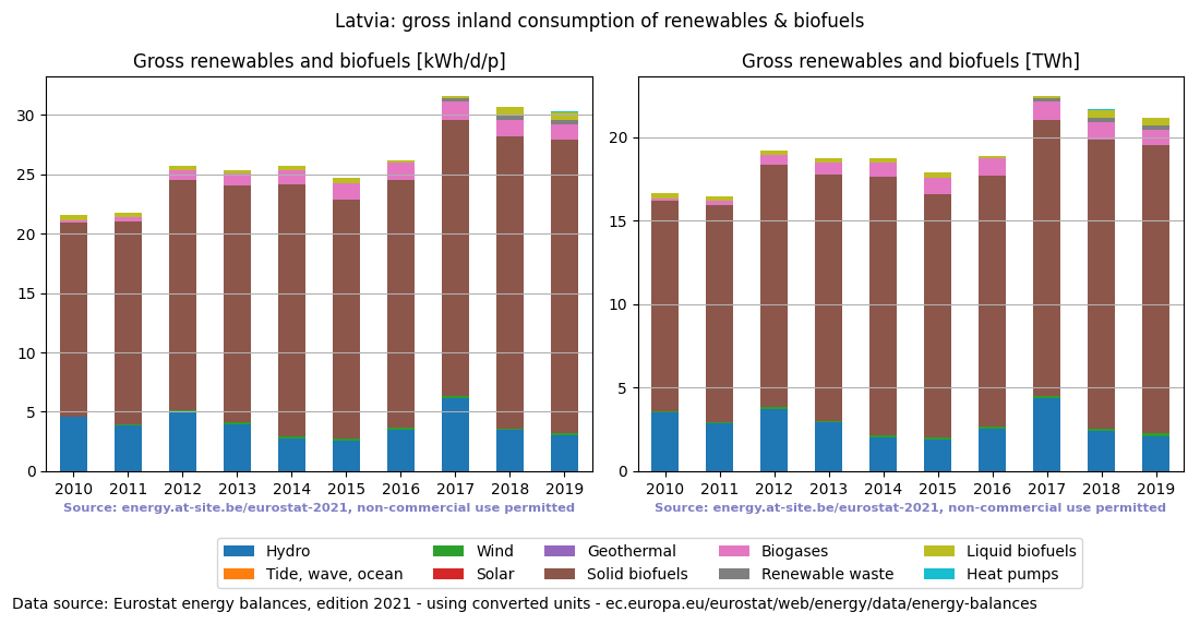 gross inland consumption of renewables and biofuels for Latvia