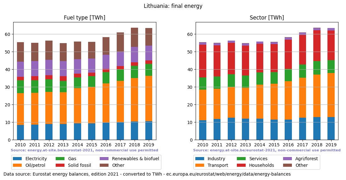 final energy in TWh for Lithuania
