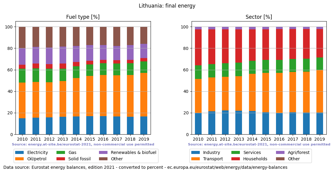 final energy in percent for Lithuania