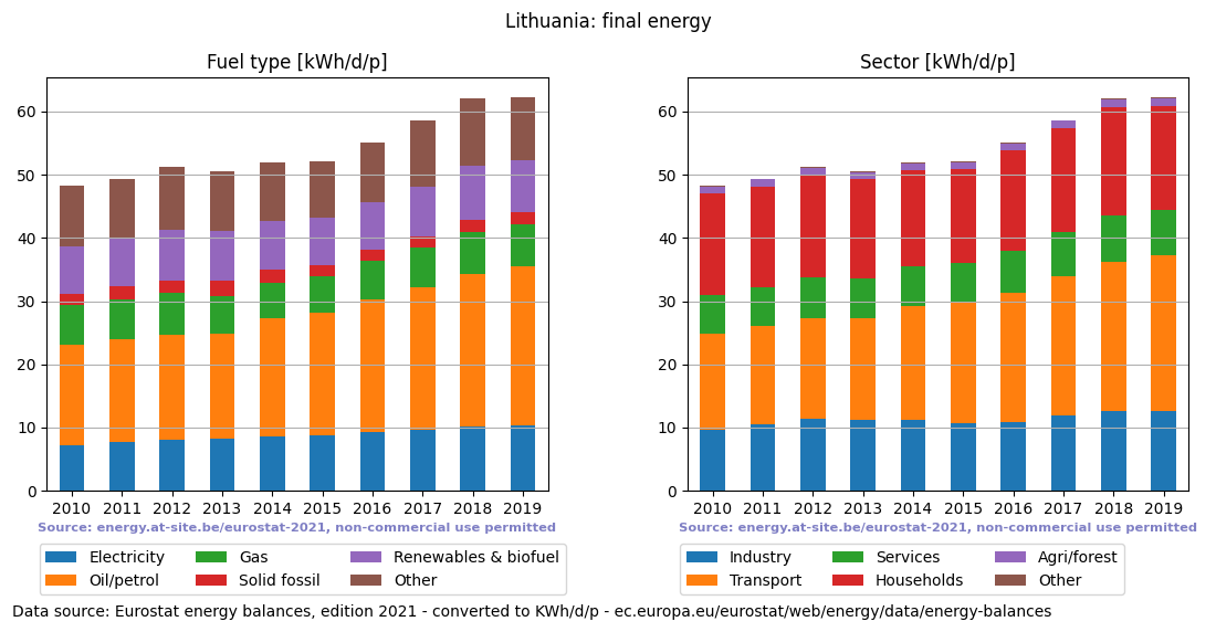 normalized final energy in kWh/d/p for Lithuania