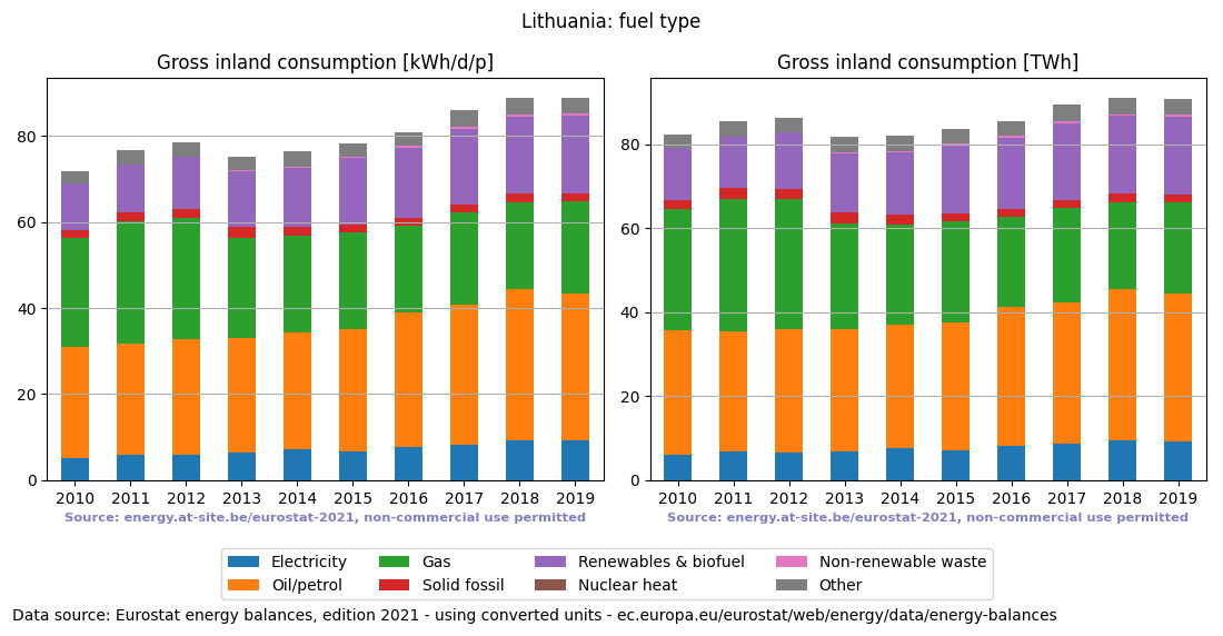 Gross inland energy consumption in 2017 for Lithuania