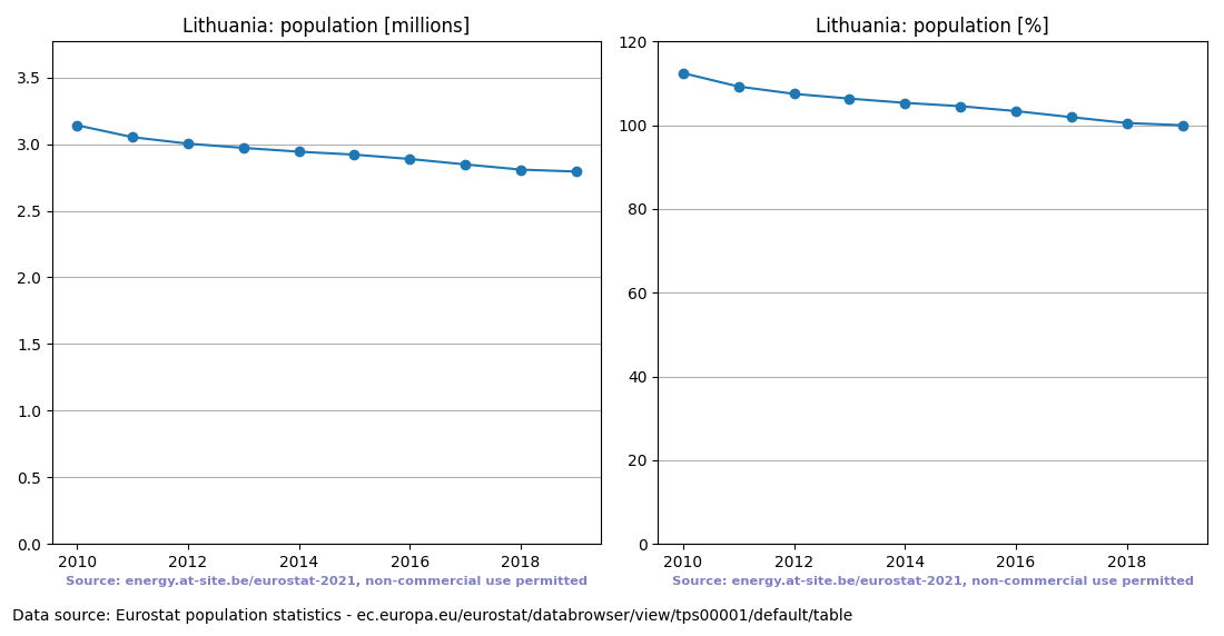 Population trend of Lithuania