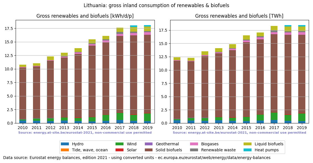 gross inland consumption of renewables and biofuels for Lithuania