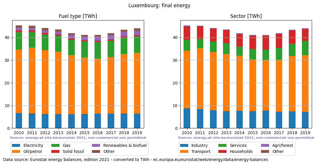 final energy in TWh for Luxembourg