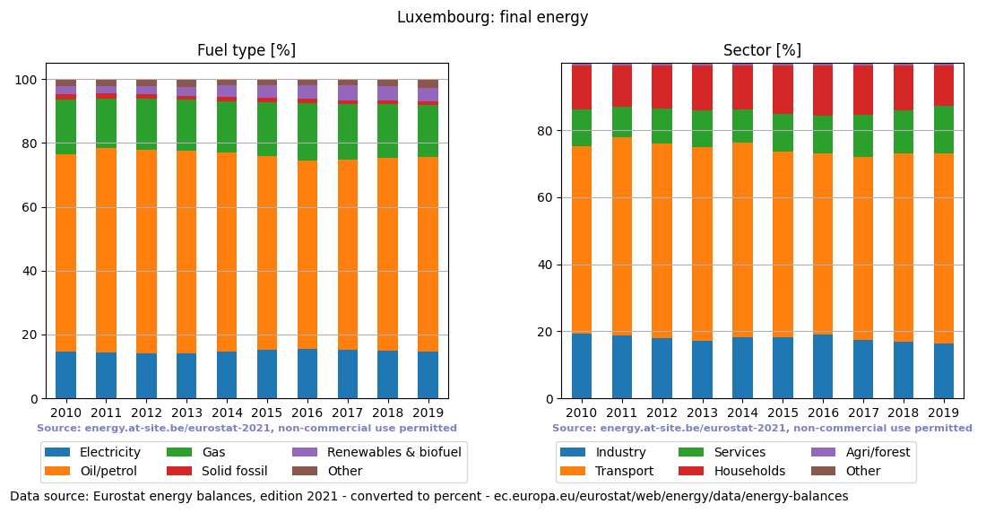 final energy in percent for Luxembourg
