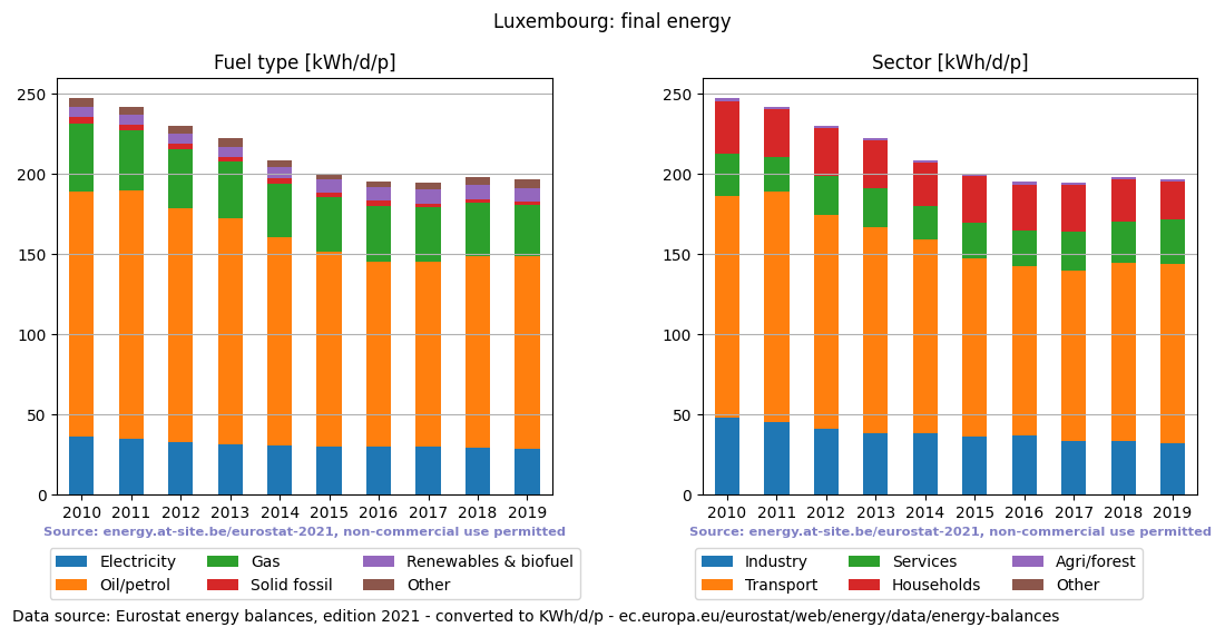 normalized final energy in kWh/d/p for Luxembourg