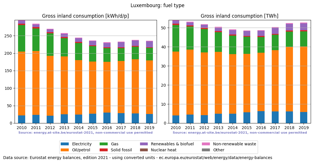 Gross inland energy consumption in 2017 for Luxembourg