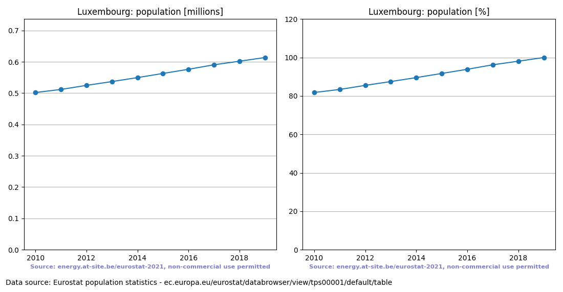 Population trend of Luxembourg
