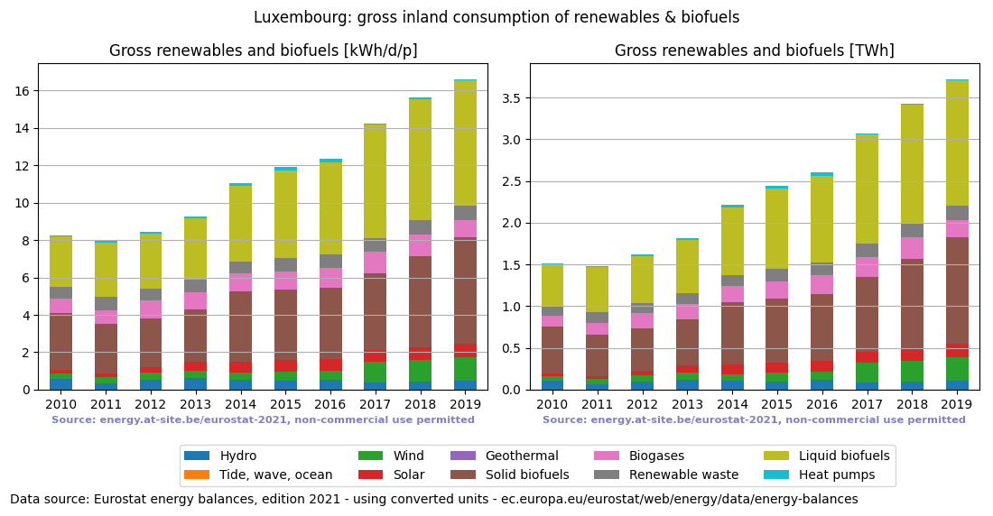 gross inland consumption of renewables and biofuels for Luxembourg