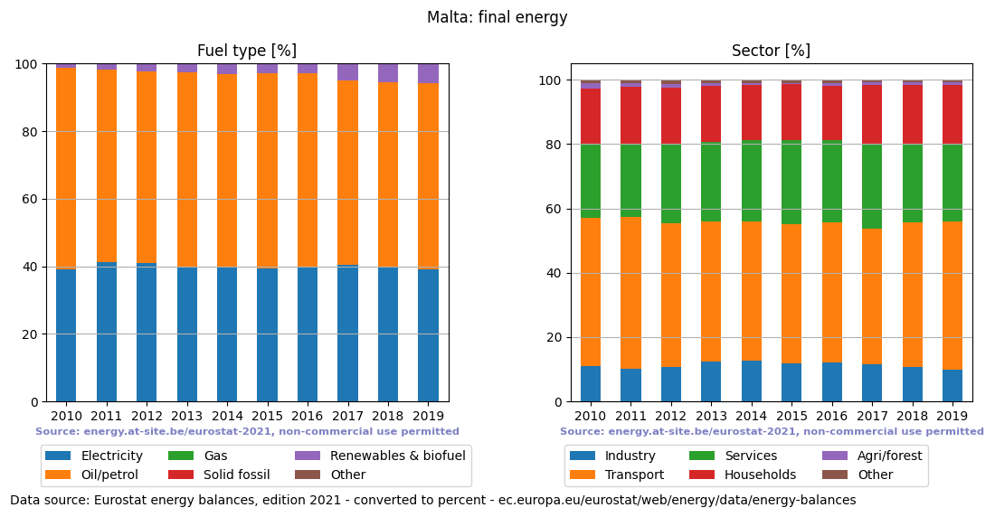 final energy in percent for Malta