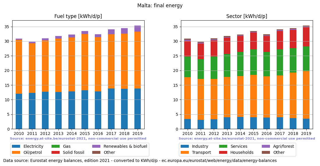 normalized final energy in kWh/d/p for Malta