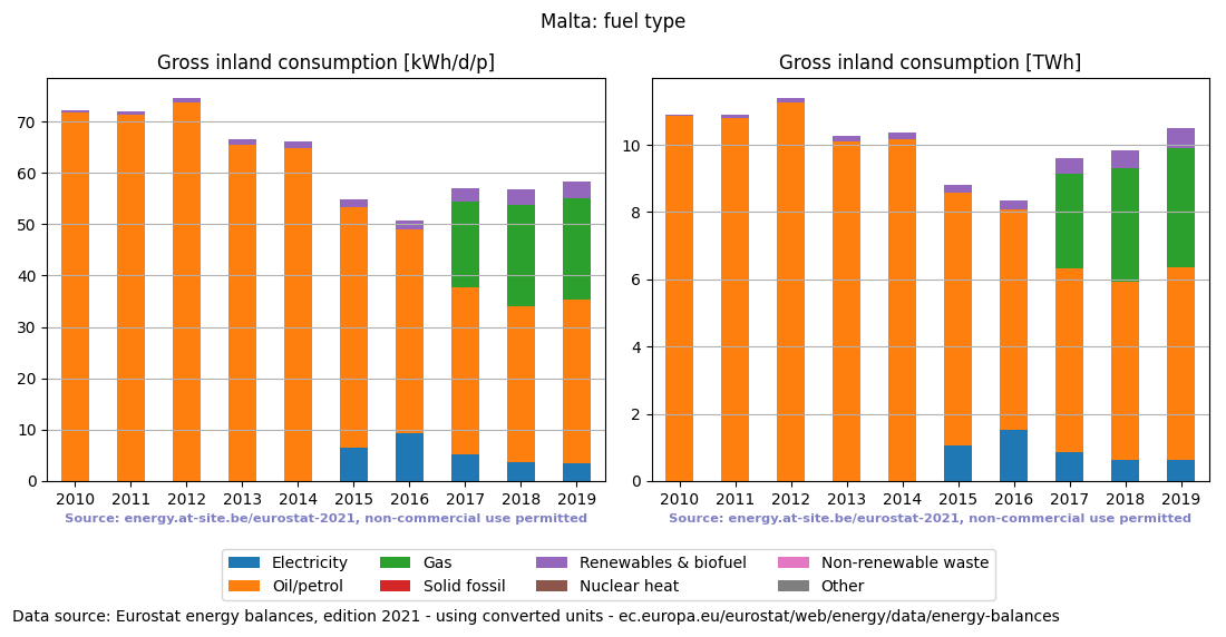 Gross inland energy consumption in 2015 for Malta
