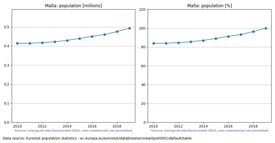 Population trend of Malta