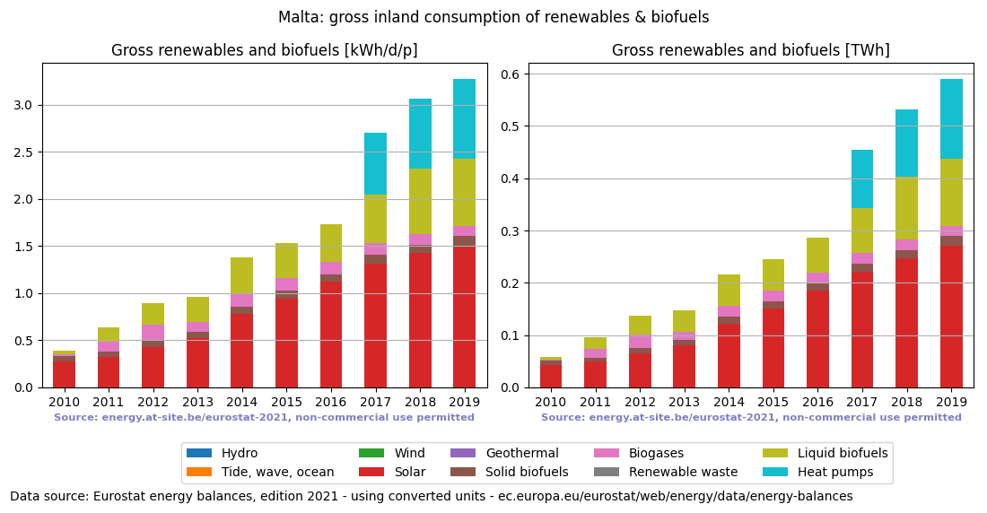 gross inland consumption of renewables and biofuels for Malta