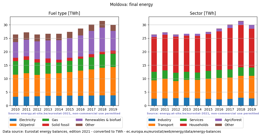 final energy in TWh for Moldova