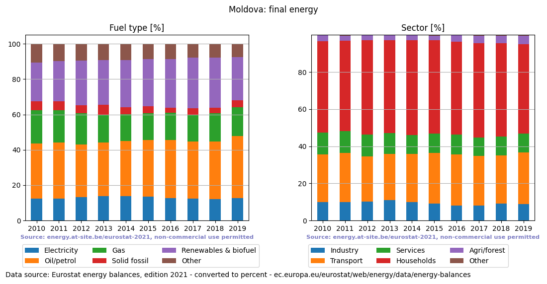 final energy in percent for Moldova