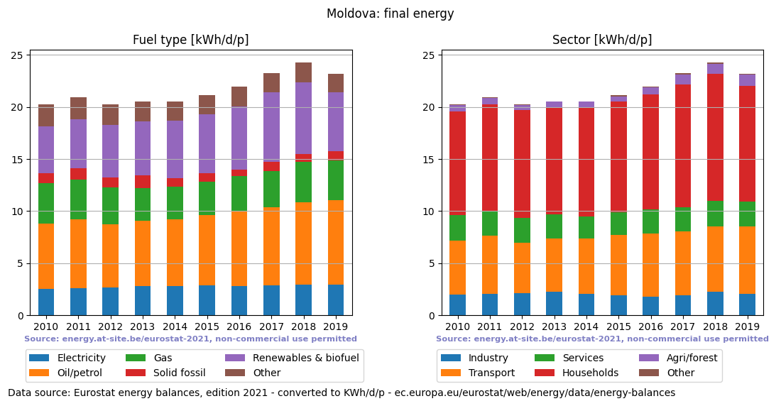 normalized final energy in kWh/d/p for Moldova