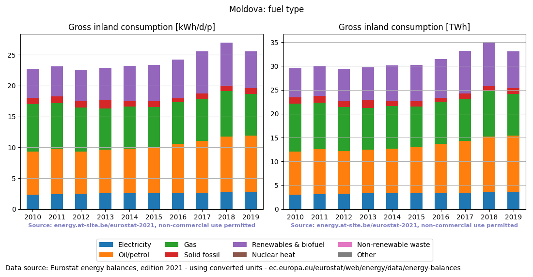 Gross inland energy consumption in 2015 for Moldova