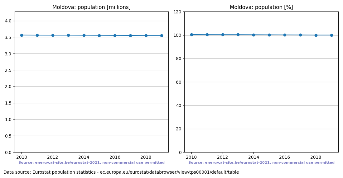 Population trend of Moldova
