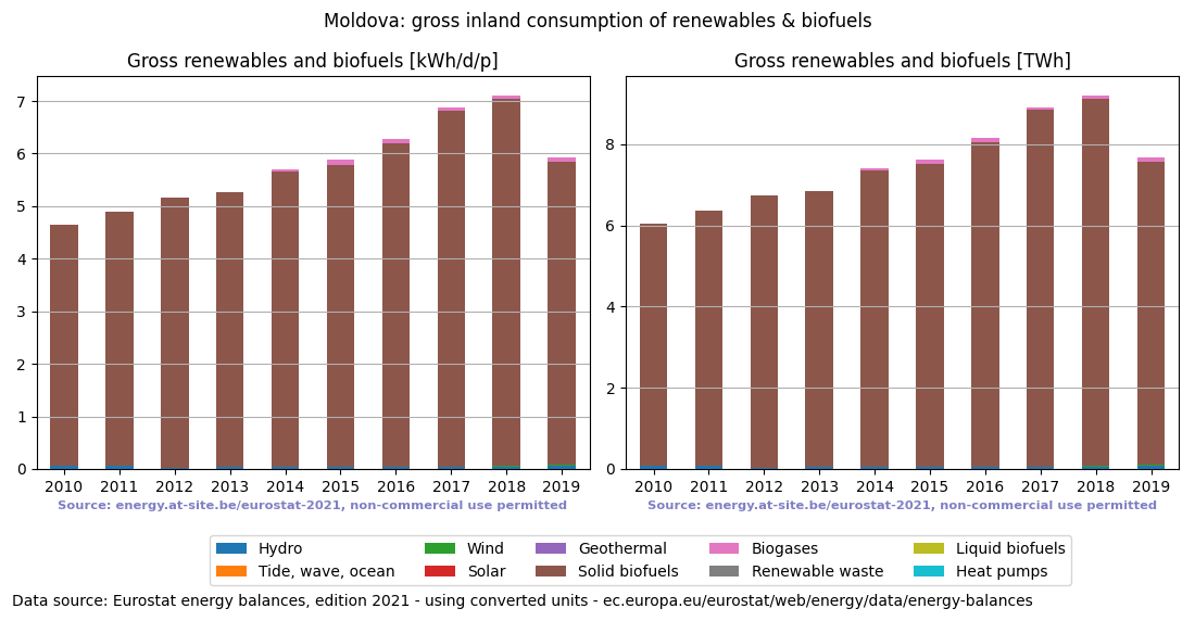 gross inland consumption of renewables and biofuels for Moldova