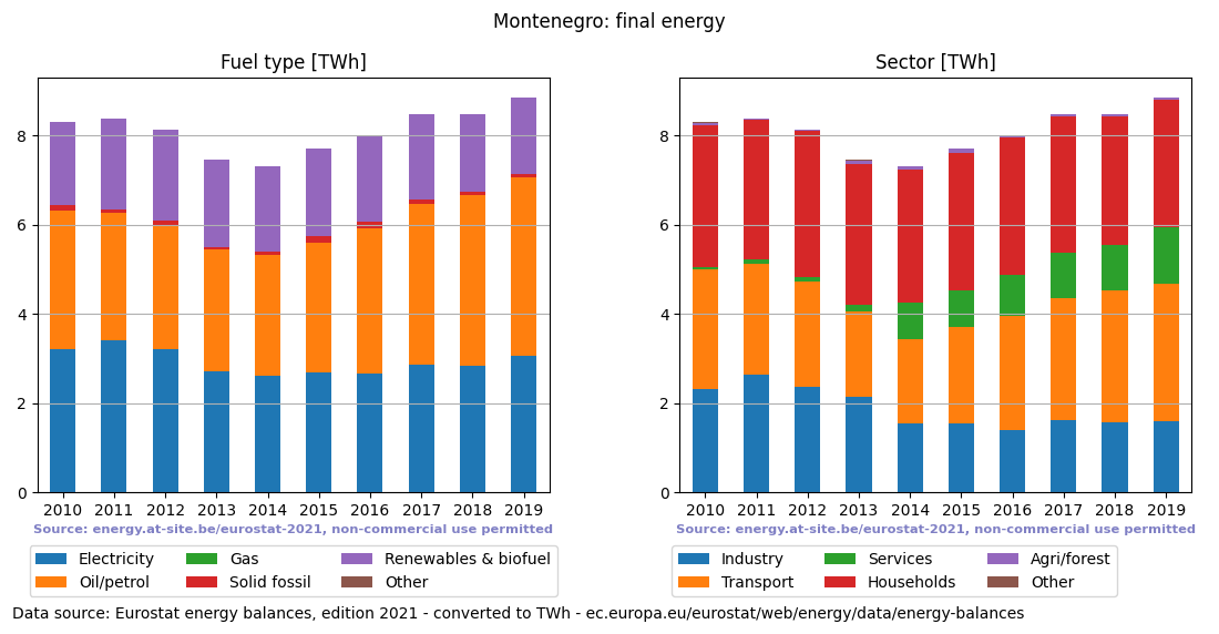 final energy in TWh for Montenegro