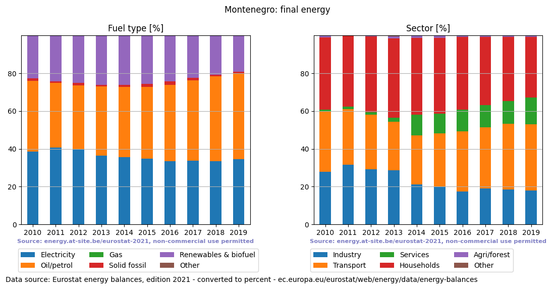 final energy in percent for Montenegro
